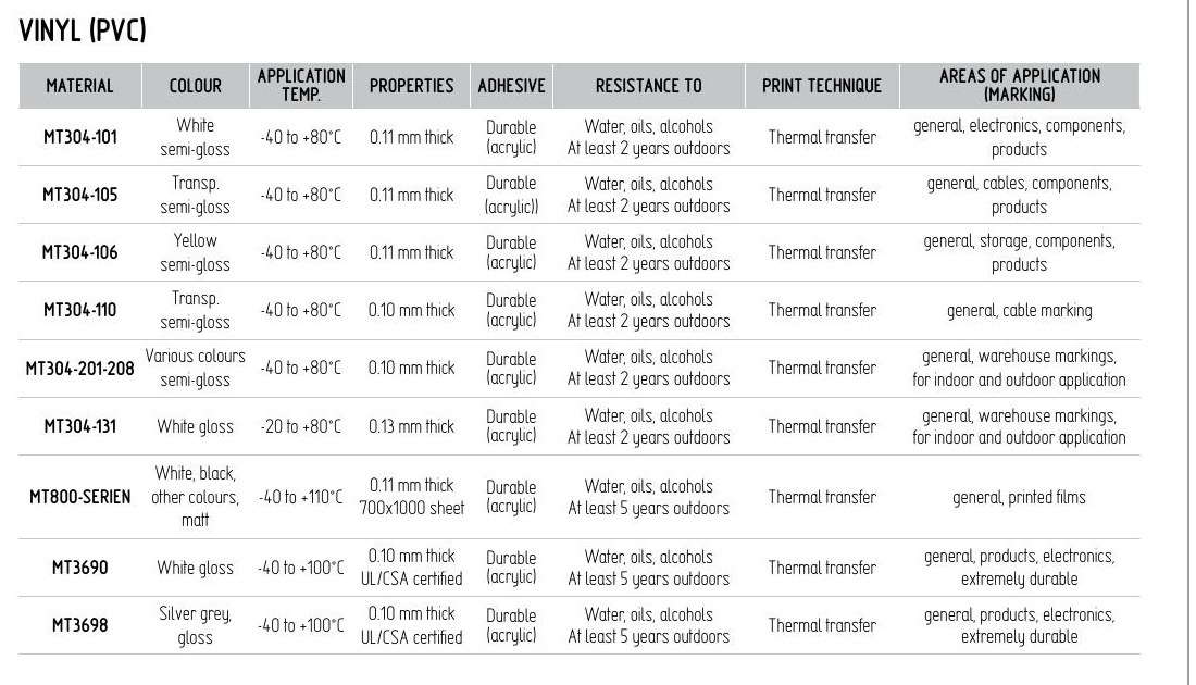 Vinyl (PVC) Label Materials — Partex marking device